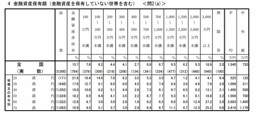 各年代の金融資産保有額