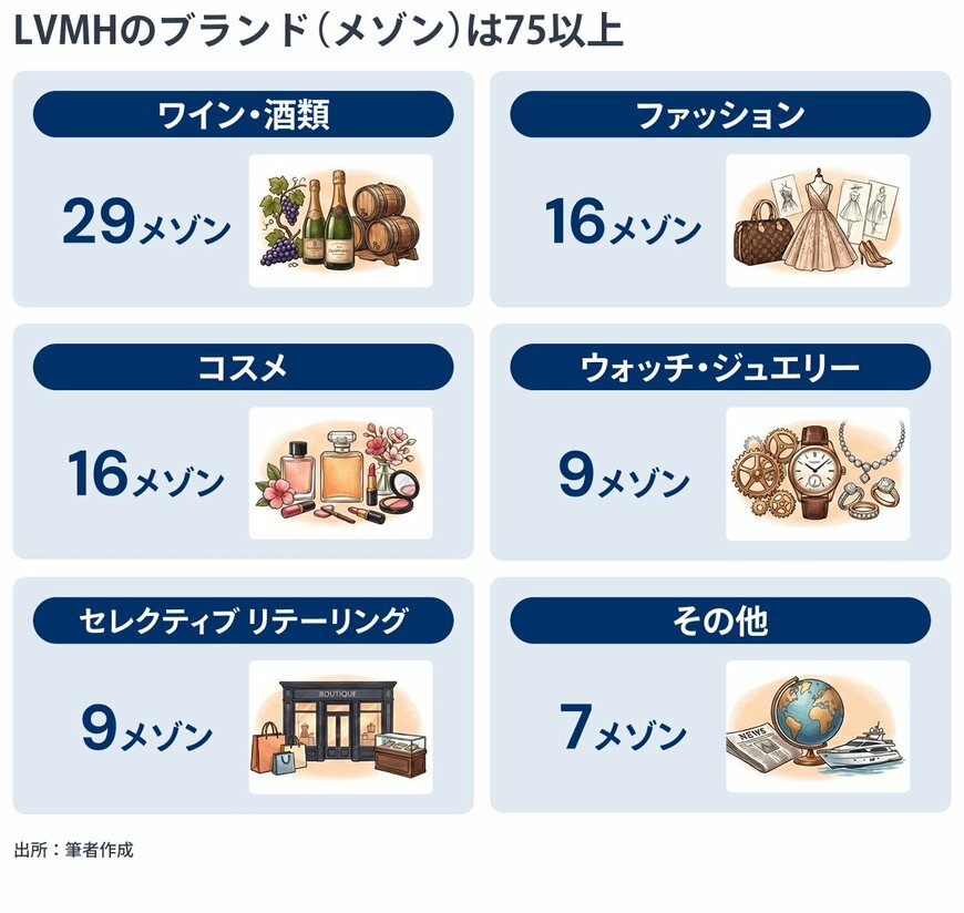 LVMHのブランド（メゾン）は75以上
