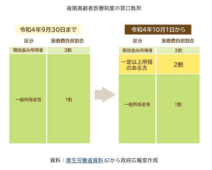 後期高齢者医療制度の窓口負担