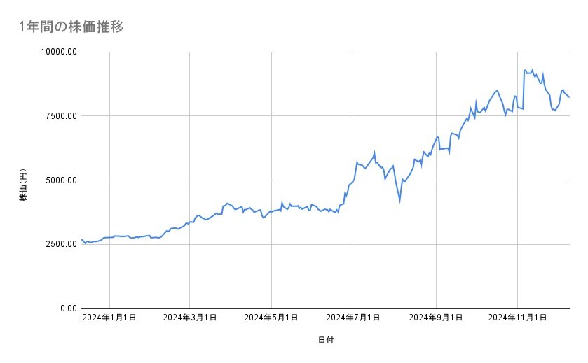 <strong>IHIの株価推移(1年間)</strong><br type="_moz">