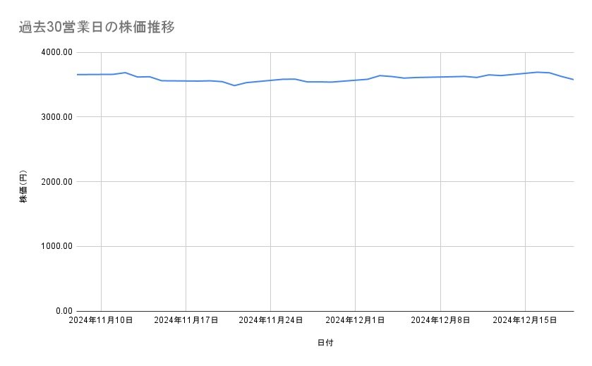 積水ハウスの株価推移(過去30営業日)