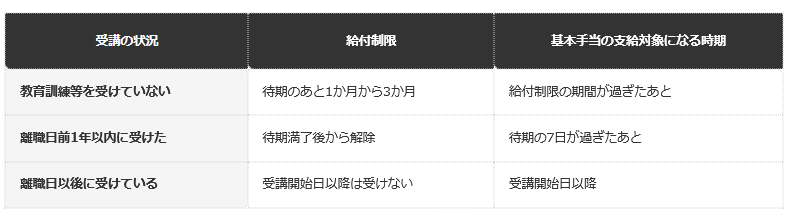 前提条件：厚生労働省のリーフレット「令和７年４月以降に教育訓練等を受ける場合、給付制限が解除され、基本手当を受給できます」のイメージ図（離職日8月31日、受給資格決定日9月15日の例）による整理。令和7年4月1日以降に受講を開始した教育訓練等が対象