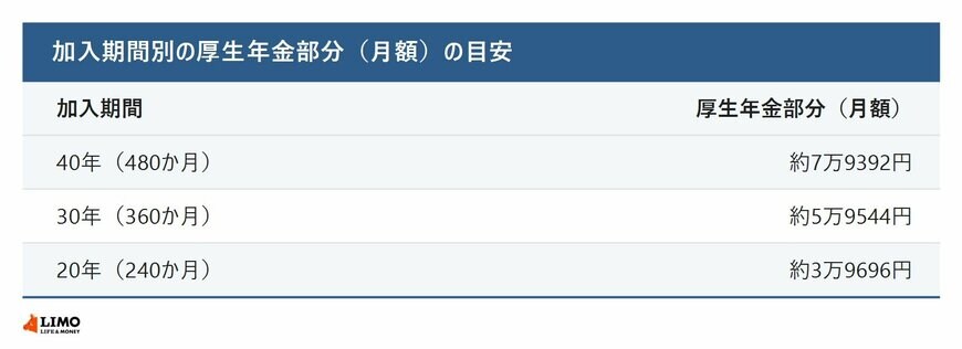 平均標準報酬月額36万2124円を前提とした加入期間40年・30年・20年ごとの厚生年金部分の月額をまとめた表