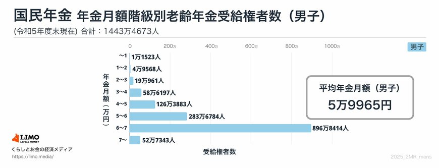 国民年金の受給額分布、男性