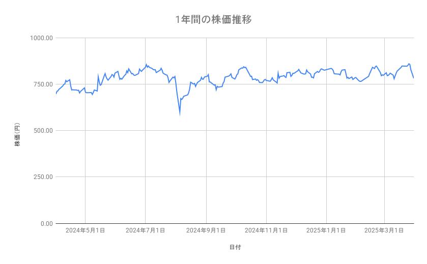 ENEOSホールディングスの株価推移(1年間)
