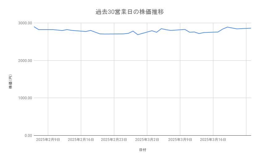 <strong>トヨタ自動車の株価推移(過去30営業日)</strong><br type="_moz">