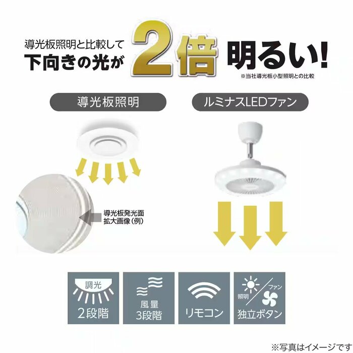 ニトリの従来のアイテムと比べてなんと2倍の明るさを実現