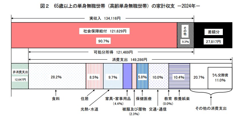出所：総務省統計局「家計調査報告 家計収支編 2024年(令和6年)平均結果の概要」