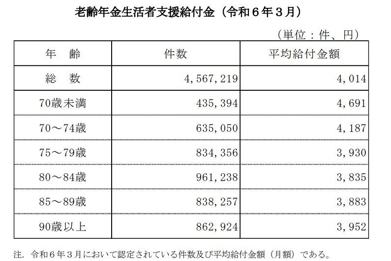 出所：厚生労働省年金局「令和5年度 厚生年金保険・国民年金事業の概況」