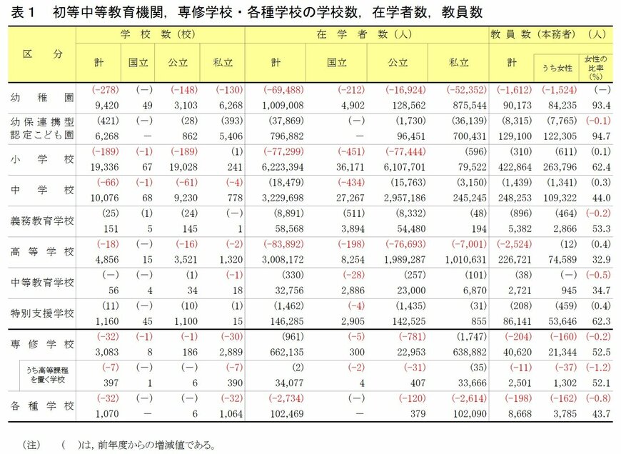 出所：文部科学省「令和3年度学校基本調査（確定値）の公表について」