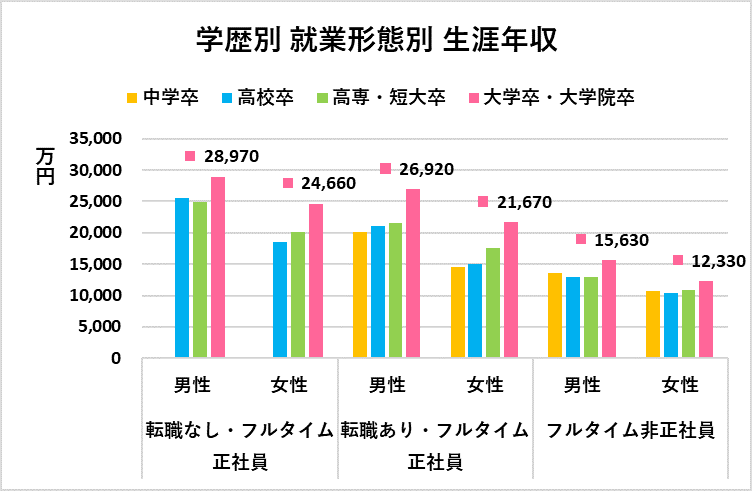 学歴・就業形態別の生涯年収（労働政策研究・研修機構の資料をもとに編集部作成）