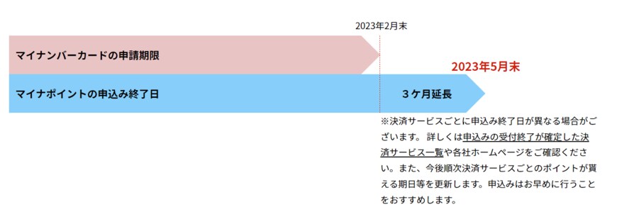 出所：総務省「マイナポイントの申込み終了日が延長となりました」