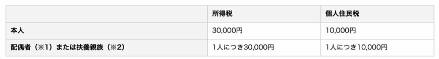 出所：国税庁「公的年金から源泉徴収される所得税等の定額減税」