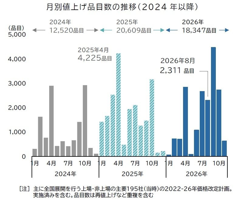出所：帝国データバンク「食品主要195社」価格改定動向調査 ― 2026年8月