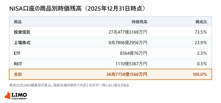 NISA口座で保有されている商品ごとの時価残高と構成比