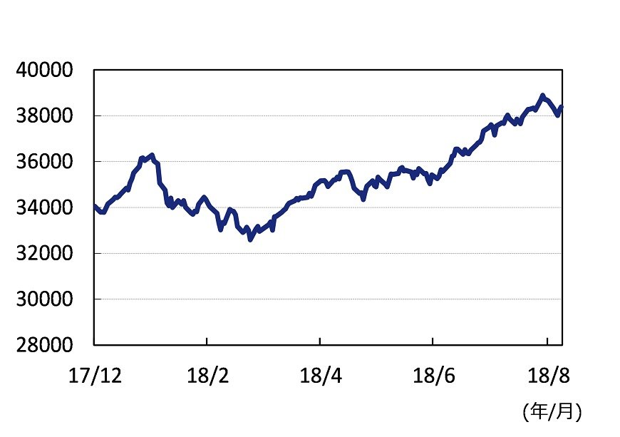 出所：図表2、3とも、ブルームバーグのデータを基にアセットマネジメントOneが作成
*インド株価指数は、S&P/BSE SENSEX