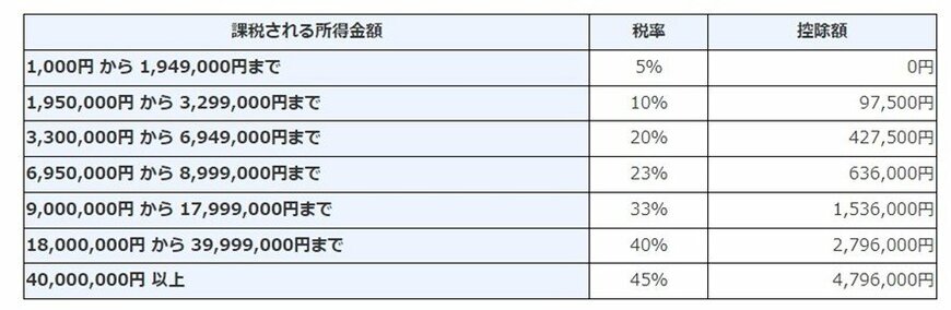 出所：国税庁「No.2260 所得税の税率」