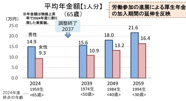 出所：厚生労働省「令和6(2024)年財政検証結果の概要」