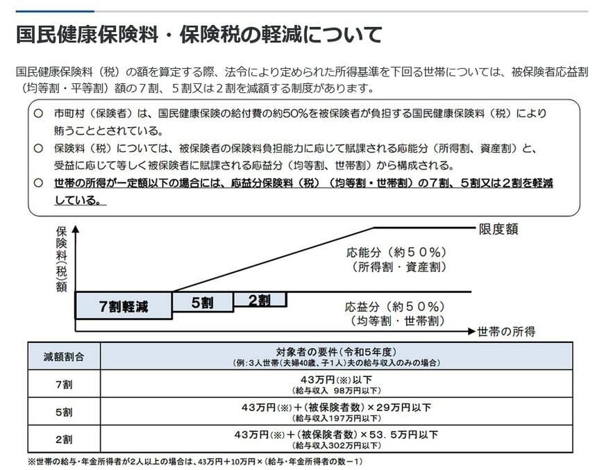 出所：厚生労働省「国民健康保険の保険料・保険税について」