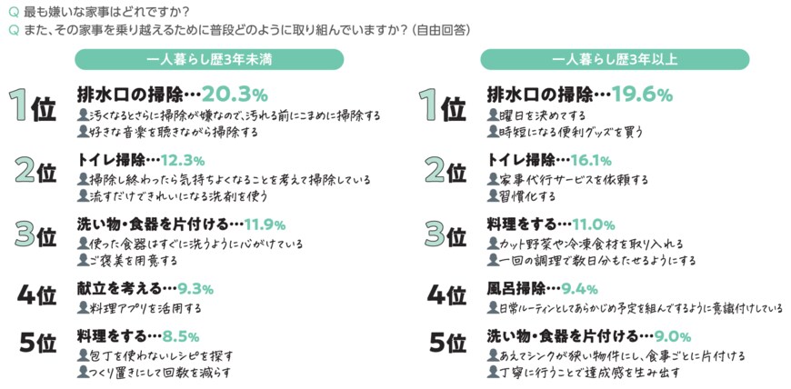 出所：アットホーム株式会社「家事と住まい探しの実態調査」