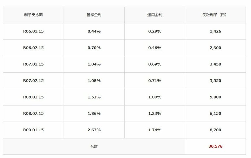 変動10年（第159回債）の半年ごとの適用利率の推移