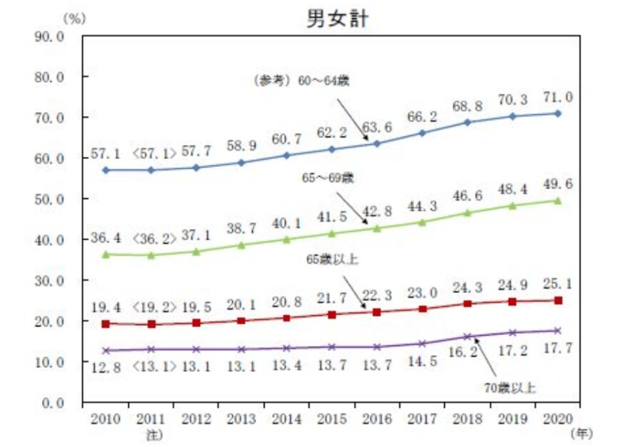 出所：総務省「統計からみた我が国の高齢者－「敬老の日」にちなんで－」