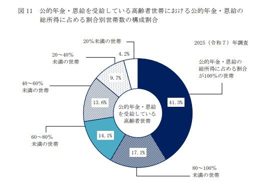 出所：厚生労働省「2025（令和7）年　国民生活基礎調査の概況」II　各種世帯の所得等の状況