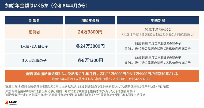 加給年金額は配偶者24万3800円。届出をしないと加算されない