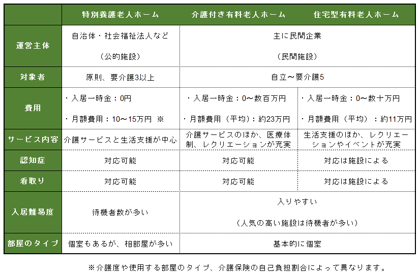 出所：厚生労働省「介護報酬/4. 介護報酬の算定構造」「介護事業所・生活関連情報検索「介護サービス情報公表システム」/サービスにかかる利用料」、PwC コンサルティング合同会社「令和3年度老人保健事業推進費等補助金（老人保健健康増進等事業分） 高齢者向け住まいにおける運営形態の多様化に関する実態調査研究 報告書」をなどを参考に、筆者作成