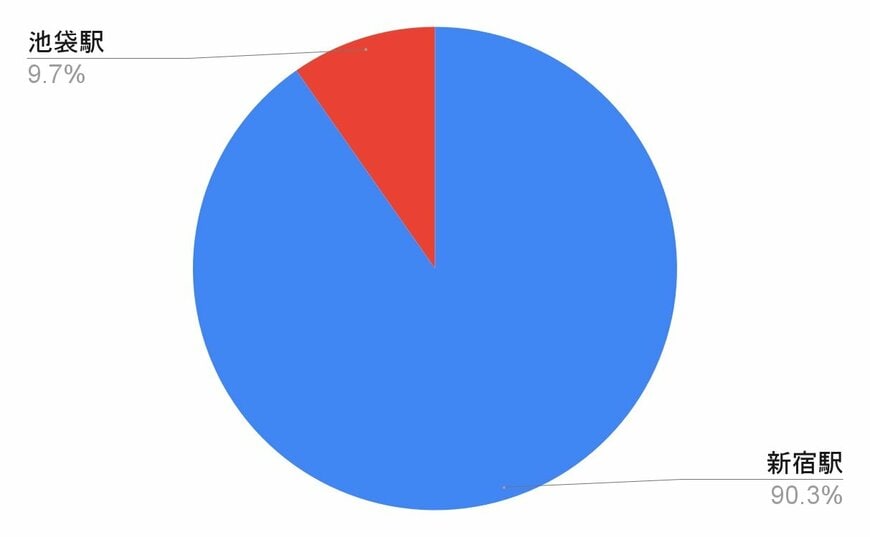 独自アンケート結果をもとに筆者作成