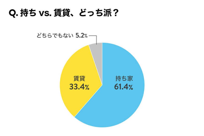 出典：株式会社ホロスプランニング「持ち家VS賃貸 あなたはどっち派？またその理由は？」（2022年8月17日）