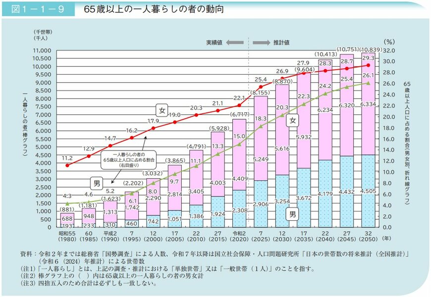 出所：内閣府「令和6年版高齢社会白書 - 第1章 高齢化の状況：第1節 高齢化の状況」
