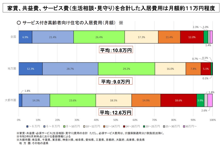 出所：国土交通省「サービス付き高齢者向け住宅について制度の概要」