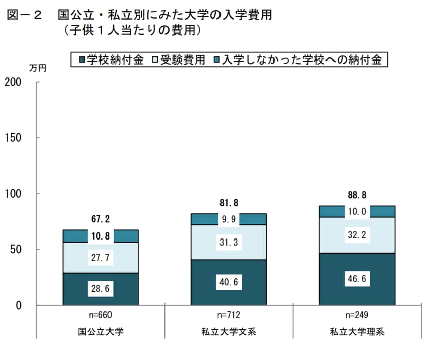 出所：日本政策金融公庫「令和３年度教育費負担の実態調査結果」