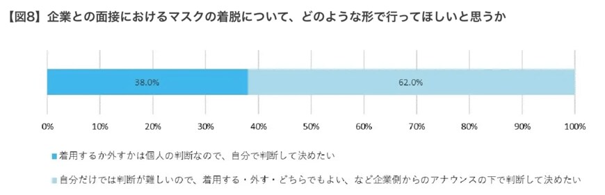 出所：株式会社マイナビ「「マイナビ 2024年卒大学生 活動実態調査（3月）」を発表」