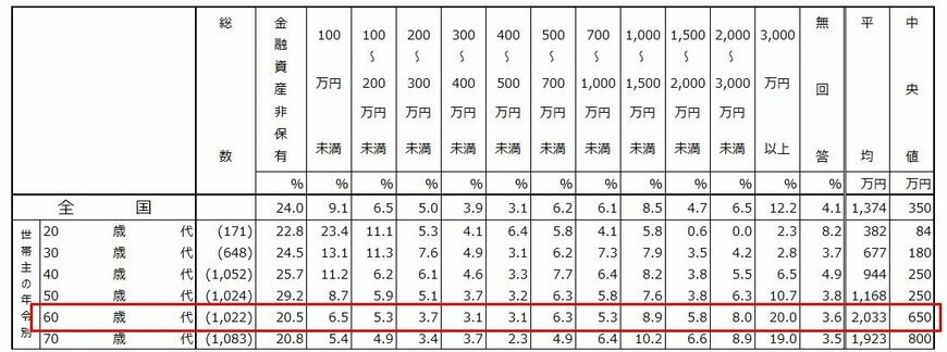出所：J-FLEC（金融経済教育推進機構）「家計の金融行動に関する世論調査（2024年）」をもとにLIMO編集部作成