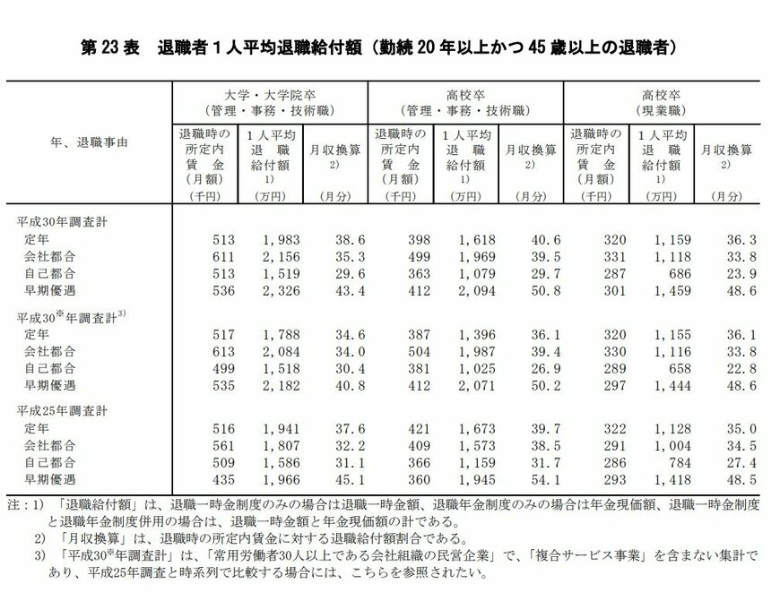 出典：厚生労働省「平成30年就労条件総合調査　結果の概況　退職給付（一時金・年金）の支給実態」