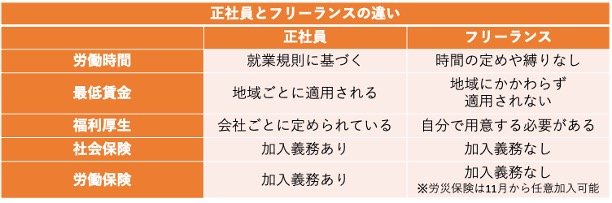 出所：厚生労働省「人を雇うときのルール」、厚生労働省「労働条件・職場環境に関するルール」、厚生労働省「働き方・人への投資WG 厚生労働省説明資料」をもとに筆者作成