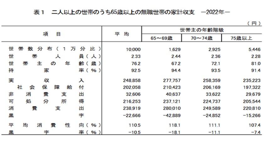 出所：総務省「家計調査報告 家計収支編 2022年(令和4年)平均結果の概要」