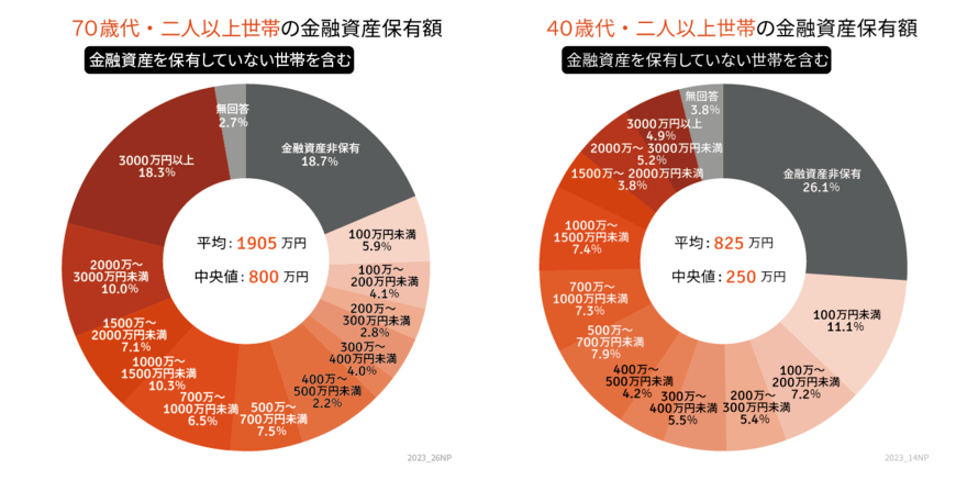出所：金融広報中央委員会「家計の金融行動に関する世論調査［二人以上世帯調査］ 令和4年調査結果」をもとにLIMO編集部作成