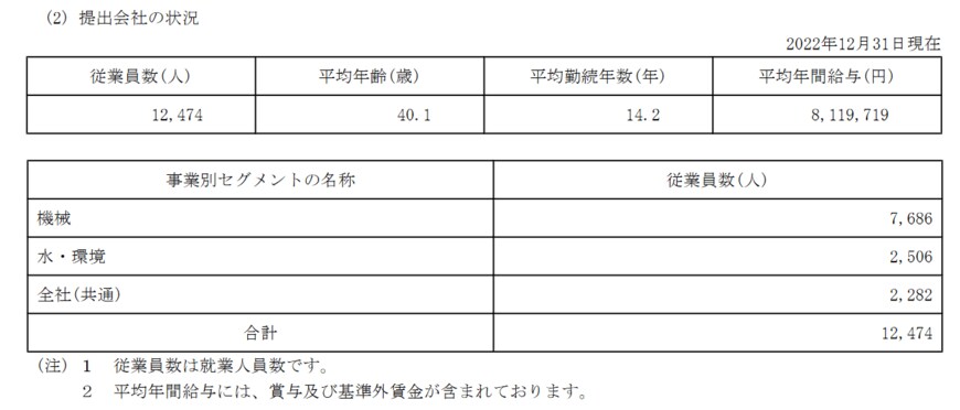 出所：クボタ「有価証券報告書」