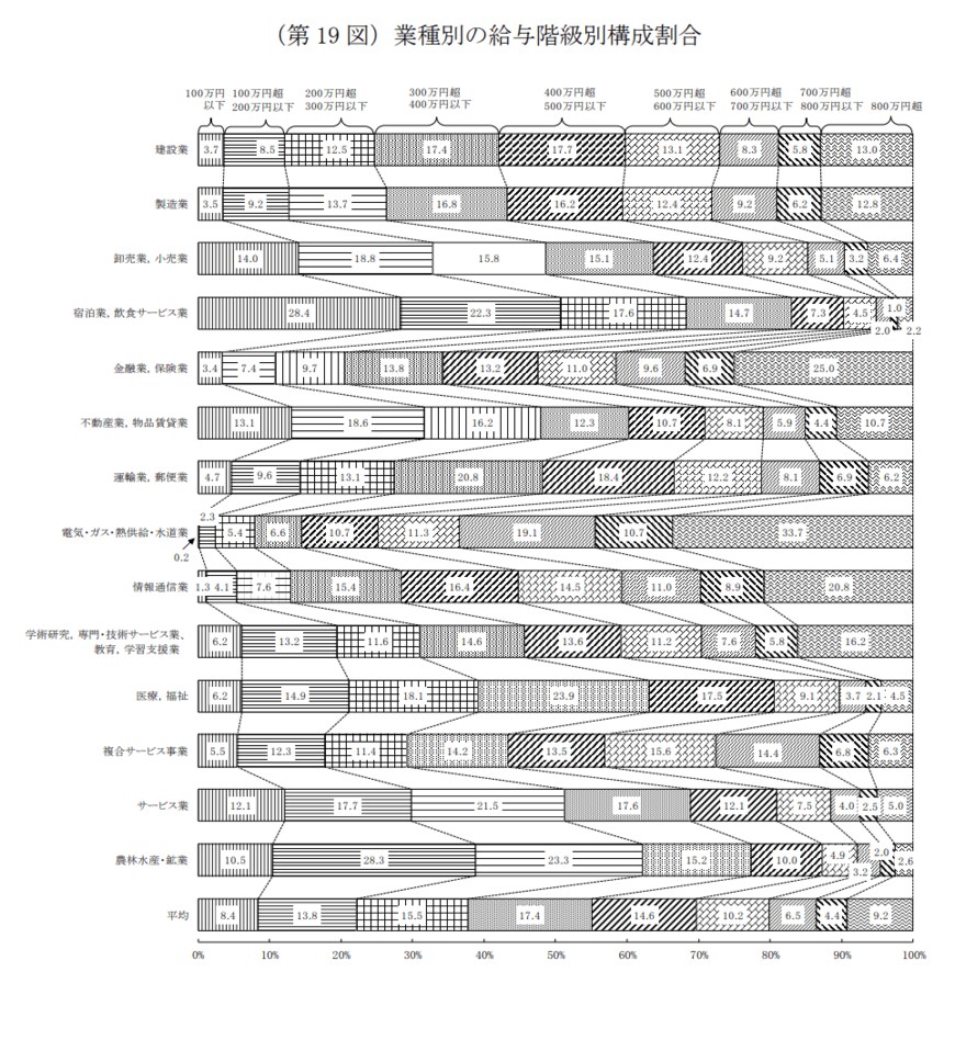 出典：国税庁 「令和2年分　民間給与実態統計調査」