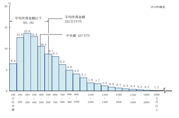 【出典】厚生労働省「2019年国民生活基礎調査の概況」（2020年7月17日）