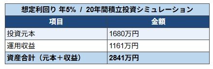 出所：金融庁「つみたてシミュレーター」をもとにLIMO編集部作成