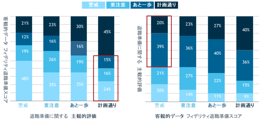 注：フィデリティ退職準備スコアで95ポイント以上が「計画通り」、81-95ポイントが「あと一歩」、65-80ポイントが「要注意」、65ポイント未満が「警戒」水準。
出所：フィデリティ退職・投資教育研究所、Viewpoint Vol.10、フィデリティ退職準備スコア～リタイアメント・プラン実現のために何をすればいいのか～（2020年4月）