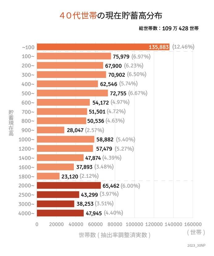 出所：総務省統計局「家計調査報告（貯蓄・負債編）ー2022年（令和4年）平均結果」をもとにLIMO編集部作成