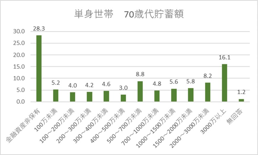 出所：しるぽると「家計の金融行動に関する世論調査［単身世帯調査］（令和４年）」 をもとに筆者作成