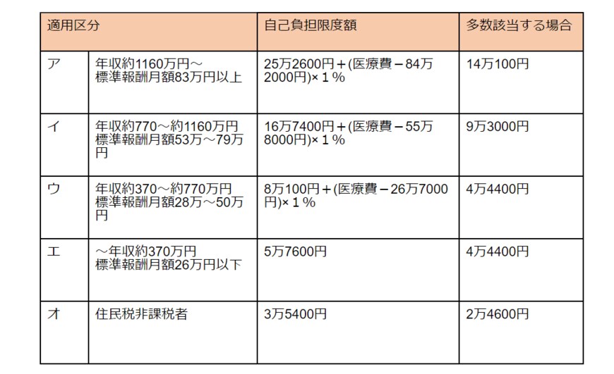 出典：厚生労働省「高額療養費制度を利用される皆さまへ（平成30年8月診療分から）」をもとに筆者作成