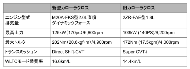 出所：トヨタ自動車株式会社「カローラクロスWEBサイト」をもとに筆者作成