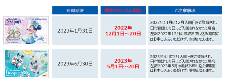 出所：オリエンタルランド「株主用パスポートの使用方法について」
